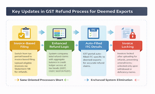 Key updates in GST Refund Process for deemed exports